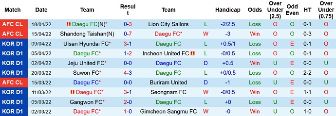 Nhận định, soi kèo Daegu FC vs Urawa Reds, 21h00 ngày 21/4 - Ảnh 3
