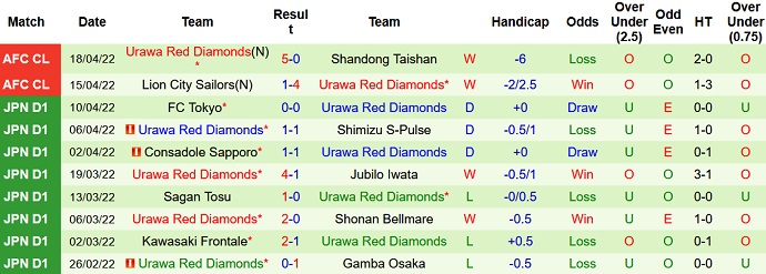 Phân tích kèo hiệp 1 Daegu FC vs Urawa Reds, 21h00 ngày 21/4 - Ảnh 4