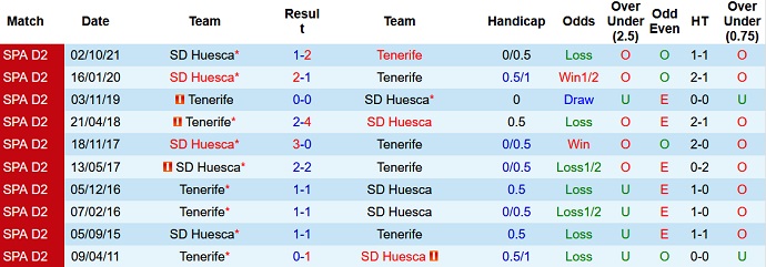 Nhận định, soi kèo Tenerife vs Huesca, 2h00 ngày 23/4 - Ảnh 4