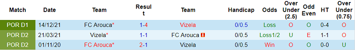 Nhận định, soi kèo Vizela vs Arouca, 2h15 ngày 23/4 - Ảnh 3