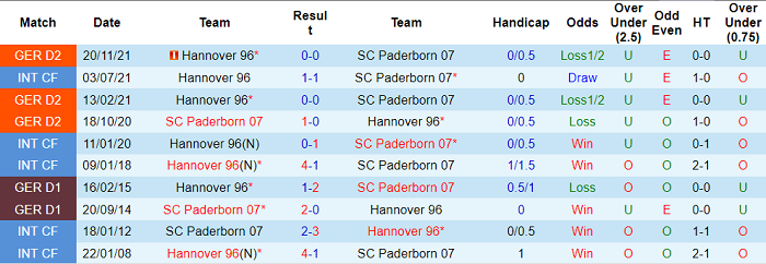 Nhận định, soi kèo Paderborn vs Hannover, 18h30 ngày 24/4 - Ảnh 3