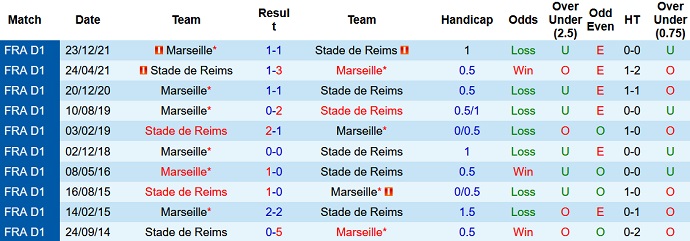 Nhận định, soi kèo Reims vs Marseille, 1h45 ngày 25/4 - Ảnh 4