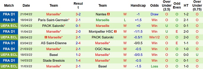 Nhận định, soi kèo Reims vs Marseille, 1h45 ngày 25/4 - Ảnh 5