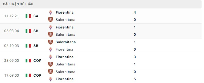 Nhận định, soi kèo Salernitana vs Fiorentina, 17h30 ngày 24/04 - Ảnh 2