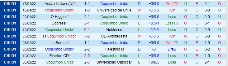 Nhận định soi kèo Coquimbo Unido vs Union La Calera, 7h ngày 25/4 - Ảnh 1