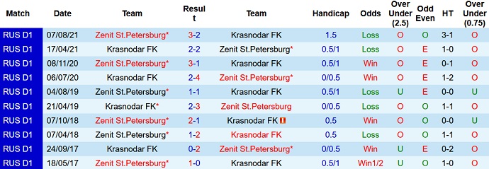Nhận định, soi kèo Krasnodar vs Zenit, 23h00 ngày 25/4 - Ảnh 4