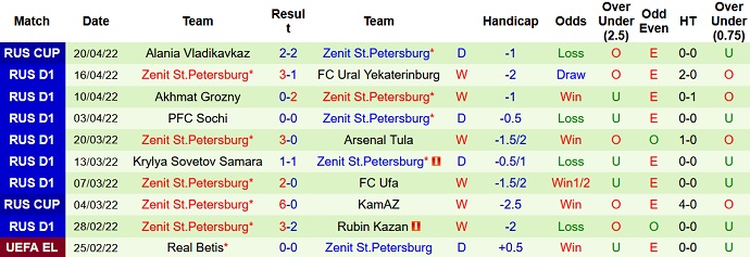 Nhận định, soi kèo Krasnodar vs Zenit, 23h00 ngày 25/4 - Ảnh 5