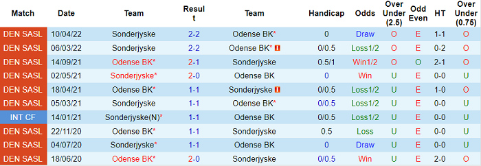 Nhận định, soi kèo SonderjyskE vs Odense, 23h ngày 27/4 - Ảnh 3