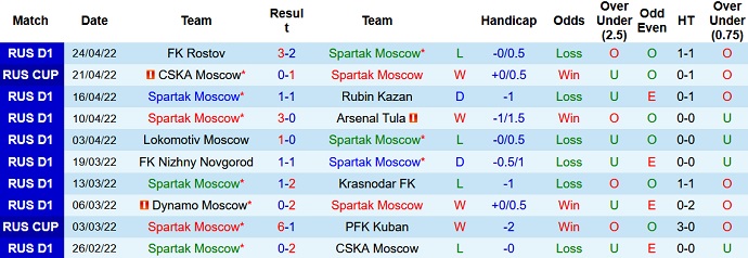 Nhận định, soi kèo Spartak Moscow vs Krylya Sovetov, 18h00 ngày 1/5 - Ảnh 3