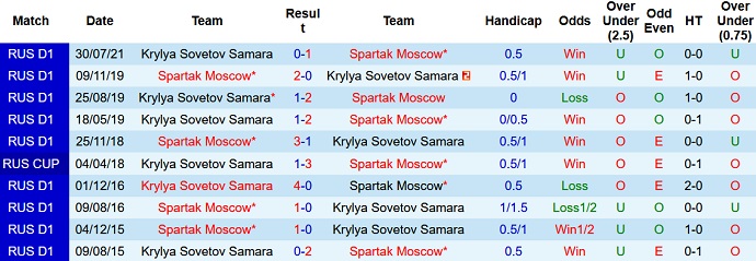 Nhận định, soi kèo Spartak Moscow vs Krylya Sovetov, 18h00 ngày 1/5 - Ảnh 4