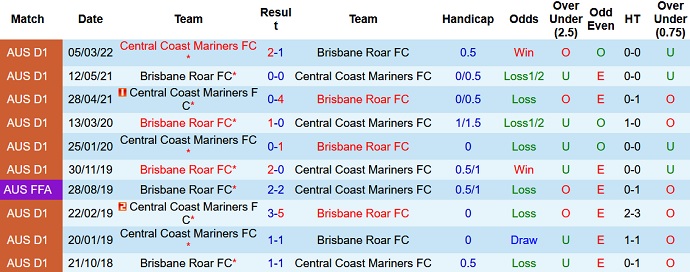 Nhận định, soi kèo Brisbane Roar vs Central Coast Mariners, 16h05 ngày 3/5 - Ảnh 4