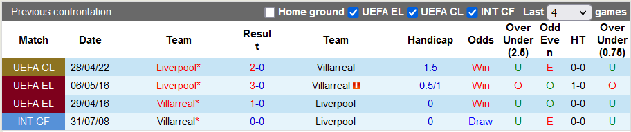 Nhận định, soi kèo Villarreal vs Liverpool, 2h00 ngày 4/5 - Ảnh 3