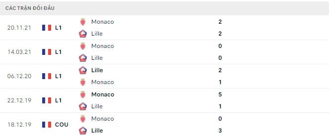 Nhận định, soi kèo Lille vs Monaco, 02h00 ngày 07/05 - Ảnh 2