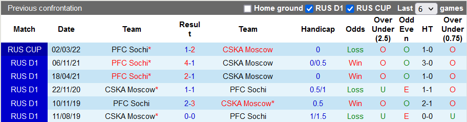 Nhận định, soi kèo CSKA vs Sochi, 23h ngày 7/5 - Ảnh 3