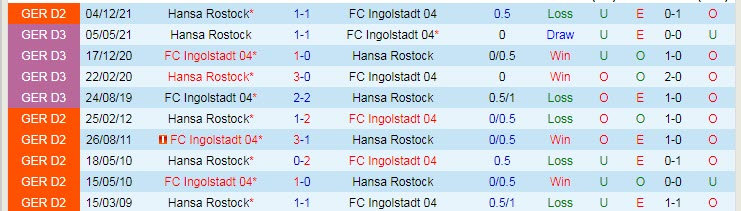 Nhận định soi kèo Ingolstadt vs Hansa Rostock, 18h30 ngày 7/5 - Ảnh 3