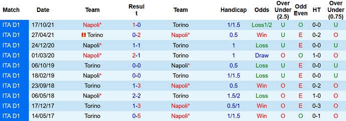 Phân tích kèo hiệp 1 Torino vs Napoli, 20h00 ngày 7/5 - Ảnh 4