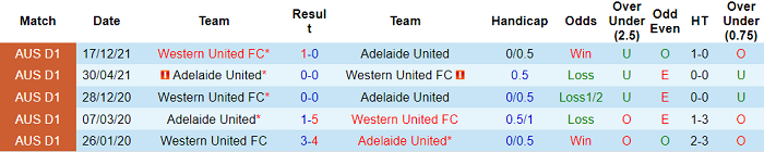 Nhận định, soi kèo Adelaide vs Western United, 15h20 ngày 8/5 - Ảnh 3
