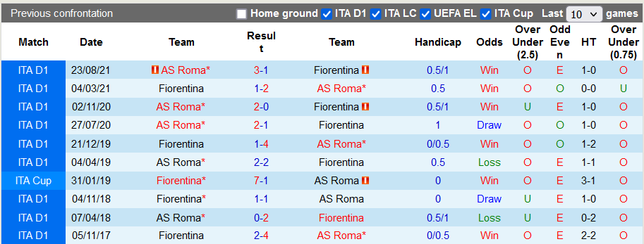 Nhận định, soi kèo Fiorentina vs Roma, 1h45 ngày 10/5 - Ảnh 3