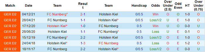 Nhận định, soi kèo Holstein Kiel vs Nurnberg, 18h30 ngày 8/5 - Ảnh 3