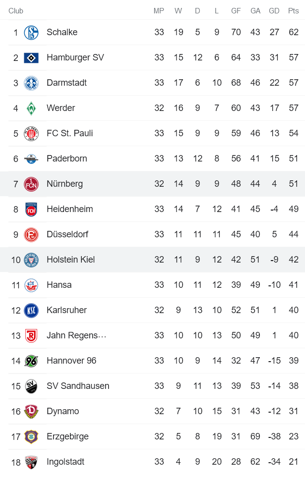 Nhận định, soi kèo Holstein Kiel vs Nurnberg, 18h30 ngày 8/5 - Ảnh 4