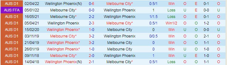 Nhận định soi kèo Melbourne City vs Wellington Phoenix, 16h05 ngày 9/5 - Ảnh 3