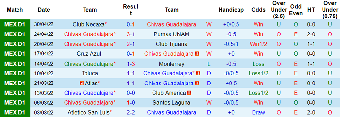 Phân tích kèo hiệp 1 Guadalajara Chivas vs UNAM Pumas, 7h15 ngày 9/5 - Ảnh 1