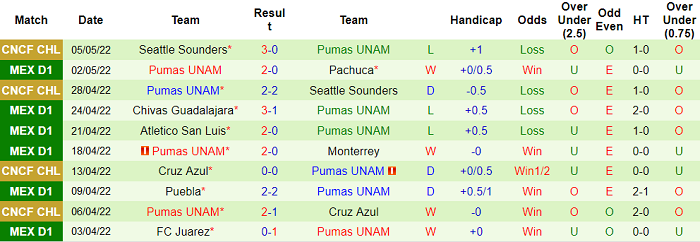 Phân tích kèo hiệp 1 Guadalajara Chivas vs UNAM Pumas, 7h15 ngày 9/5 - Ảnh 2