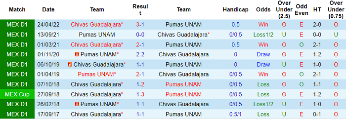 Phân tích kèo hiệp 1 Guadalajara Chivas vs UNAM Pumas, 7h15 ngày 9/5 - Ảnh 3