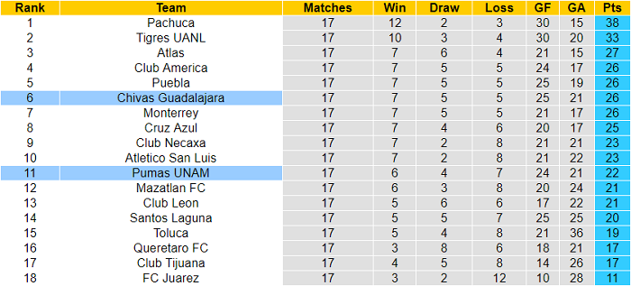 Phân tích kèo hiệp 1 Guadalajara Chivas vs UNAM Pumas, 7h15 ngày 9/5 - Ảnh 4