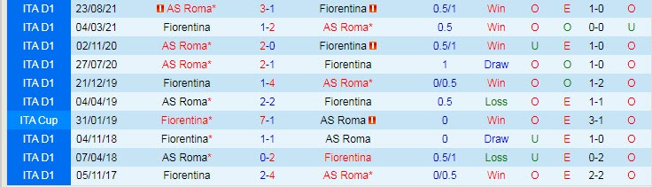 Soi bảng dự đoán tỷ số chính xác Fiorentina vs Roma, 1h45 ngày 10/5 - Ảnh 5