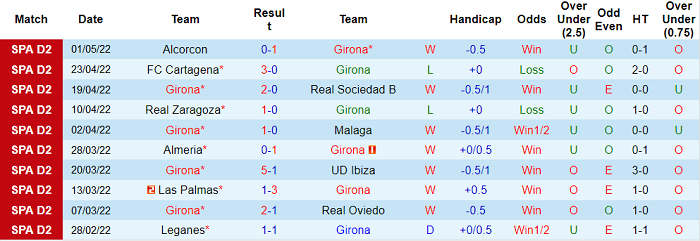 Nhận định, soi kèo Girona vs Tenerife, 2h ngày 10/5 - Ảnh 1