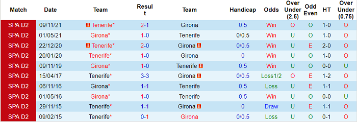 Nhận định, soi kèo Girona vs Tenerife, 2h ngày 10/5 - Ảnh 3