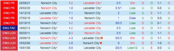 Nhận định soi kèo Leicester vs Norwich, 1h45 ngày 12/5 - Ảnh 3