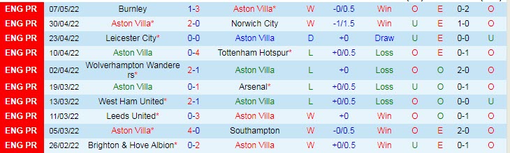 Soi bảng dự đoán tỷ số chính xác Aston Villa vs Liverpool, 2h ngày 11/5 - Ảnh 2