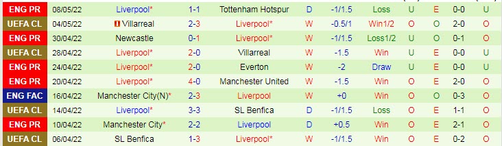 Soi bảng dự đoán tỷ số chính xác Aston Villa vs Liverpool, 2h ngày 11/5 - Ảnh 3