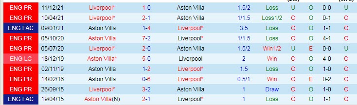 Soi bảng dự đoán tỷ số chính xác Aston Villa vs Liverpool, 2h ngày 11/5 - Ảnh 4