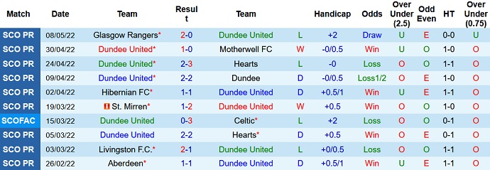 Nhận định, soi kèo Dundee United vs Celtic, 1h30 ngày 12/5 - Ảnh 3