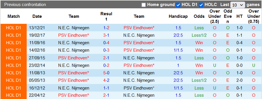 Nhận định, soi kèo PSV vs NEC, 1h ngày 12/5 - Ảnh 3