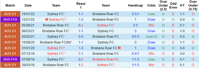 Phân tích kèo hiệp 1 Brisbane Roar vs Sydney, 16h05 ngày 10/5 - Ảnh 3