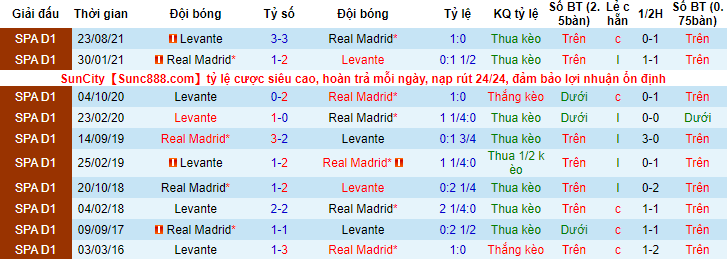 Nhận định, soi kèo Real Madrid vs Levante, 2h30 ngày 13/5 - Ảnh 3