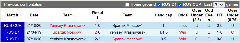 Nhận định, soi kèo Spartak vs Yenisey, 23h30 ngày 11/5 - Ảnh 3