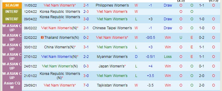 Biến động tỷ lệ kèo nữ Việt Nam vs nữ Campuchia, 19h ngày 14/5 - Ảnh 2