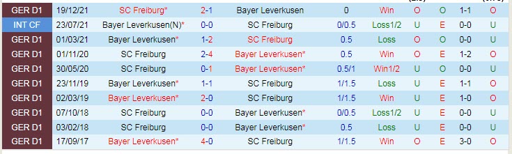 Nhận định soi kèo Leverkusen vs Freiburg, 20h30 ngày 14/5 - Ảnh 3