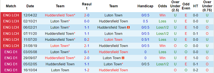 Nhận định, soi kèo Luton Town vs Huddersfield, 1h45 ngày 14/5 - Ảnh 3