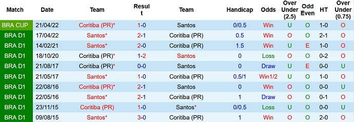 Nhận định, soi kèo Santos vs Coritiba, 7h30 ngày 13/5 - Ảnh 3