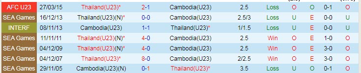 Nhận định soi kèo U23 Thái Lan vs U23 Campuchia, 19h ngày 14/5 - Ảnh 3