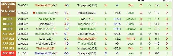 Phân tích kèo hiệp 1 U23 Thái Lan vs U23 Campuchia, 19h ngày 14/5 - Ảnh 1