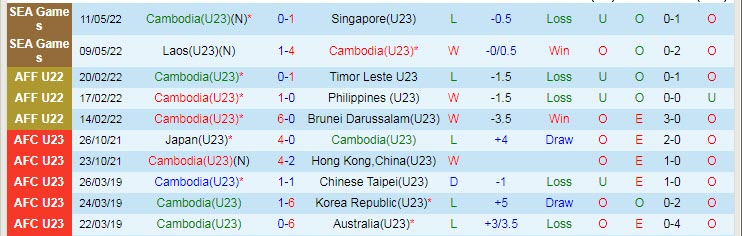 Phân tích kèo hiệp 1 U23 Thái Lan vs U23 Campuchia, 19h ngày 14/5 - Ảnh 2