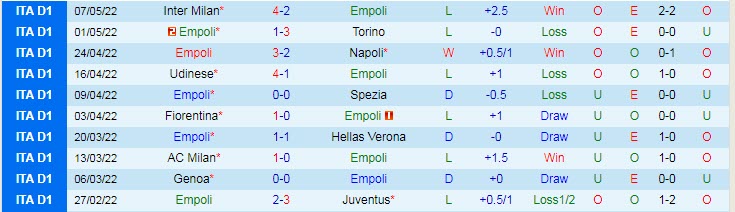 Soi kèo chẵn/ lẻ Empoli vs Salernitana, 20h ngày 14/5 - Ảnh 2