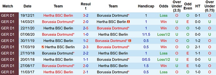 Nhận định, soi kèo Dortmund vs Hertha Berlin, 20h30 ngày 14/5 - Ảnh 4